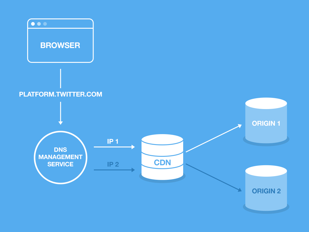 How Twitter deploys its widgets JavaScript