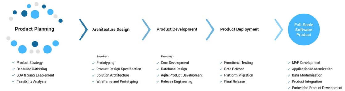 Healthcare Software Product Development Solutions