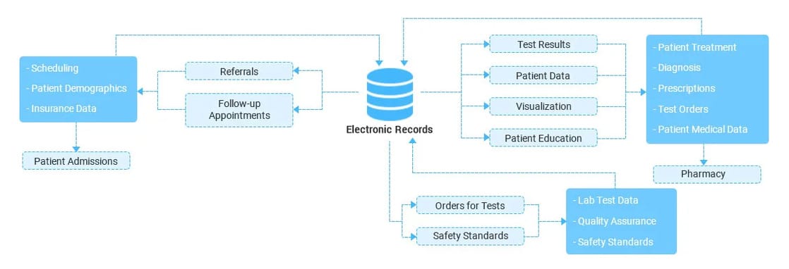 Custom Medical Records Management Software Development
